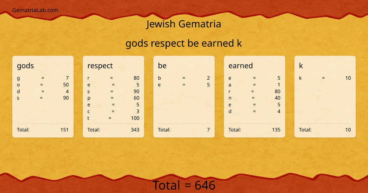 gods respect be earned k in jewish Gematria